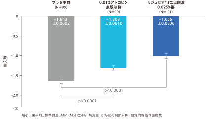 投与24か月後における屈折値の変化量