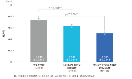 投与24か月後における眼軸長の変化量